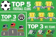 Infographic: Football clubs lead the way in social video engagement
