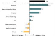 Event spend third highest in Q3 2014 Bellwether report