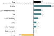 Marketing spend growth and decline for Q4 2014