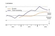 Event spend on the rise, says IPA Bellwether report