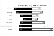 AOP: study confirms native ads have the power to connect