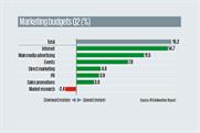 IPA Bellwether Report: longest period of continuous growth in its history
