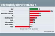 Adspend growth slows down in Q4