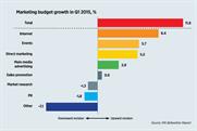 Ad budgets rise for tenth quarter