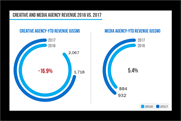 2017 new business revenue fell 10%, R3 reports