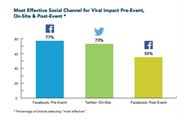 Facebook voted the best social network for pre- and post-event amplification