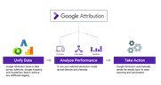 Google uses AI to offer free cross-channel, multi-platform attribution tools on analytics