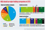 Marcoms giants focus M&A  activity on digital agencies