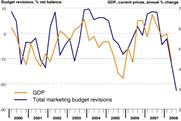 Bellwether: UK companies shown to have cut marketing budgets at unprecedented rate
