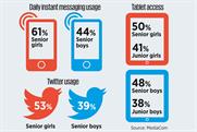 Girls more tech-savvy than boys, MediaCom study finds