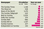 ABCs show continuing circulation fall for Sundays