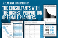 The consultants with the highest proportion of female planners