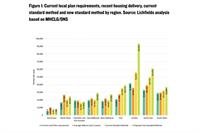 The authorities that face the biggest increases in housing need under the proposed new standard method