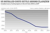 WindEconomics: Wind at a crossroads as prices keep falling