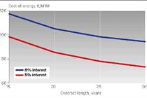 WindEconomics: Longer contracts bring lower prices