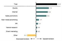 Event marketing budgets were the highest of all categories during the second quarter of 2015 
