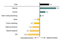 Events was one of only three sectors to report an upward revision in marketing spend