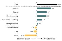 Event marketing spend rose by +5.7% in Q1 2015 