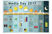 IPA TouchPoints: the average adult spends seven hours and 56 minute a day consuming media