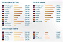 SponsorMyEvent compiled the results (Sources: PayScale; SponsorMyEvent)