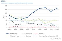 Wind represents 61% of European investments in 2018