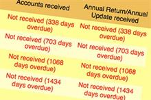 Regulator removes 28 double-defaulting charities from its register