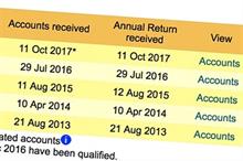 Regulator 'seriously concerned' about the standard of charity reporting