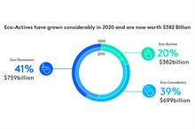 Opinion: sustainability data shows ongoing consumer concern