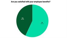Hortweek survey pie chart showing 57.1% of people are dissatisfied with their employee benefits