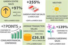 New rules allowing socialising in gardens deliver strong boost to garden centre sales