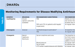 DMARDs, a Guide to Monitoring Requirements