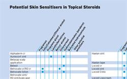 Topical Steroids, Potential Skin Sensitisers as Ingredients