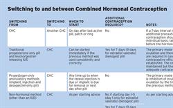 Switching to and between Combined Hormonal Contraception