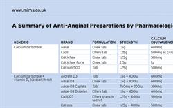 Anti-Anginal Preparations, Summary by Pharmacological Class