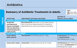 Antibiotic Treatments in Adults, Summary of Regimens