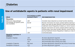 Antidiabetic Agents, Use in Renal Impairment