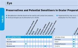 Ophthalmic Preparations, Preservatives and Potential Sensitisers as Ingredients
