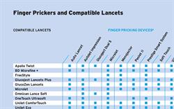 Finger Prickers and Compatible Lancets