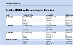 Routine Childhood Immunisation Schedule