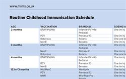 Child Immunisation Chart