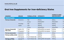 Oral Iron Supplements for Iron-Deficiency States