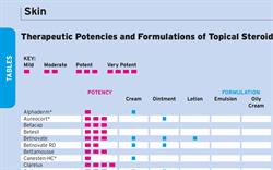 Steroid Cream Potency Chart