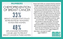 Infographic: Breast cancer prevention drug underused in primary care