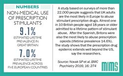 Infographic: Prescription stimulant abuse in UK 'highest in Europe'