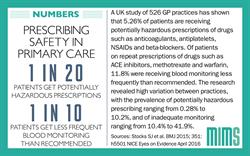 Infographic: High variation between GP practices in potentially risky prescribing