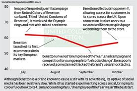 Brand Barometer: Social media performance of United Colours of Benetton