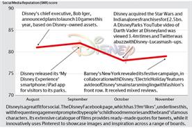 Brand Barometer: Social media performance of Disney