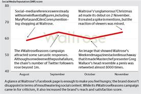 Brand Barometer: Social media performance of Waitrose