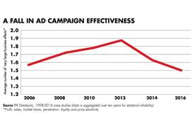 Short-term ad strategies harming effectiveness