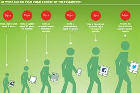 Asda Mumdex:  82 per cent of mothers surveyed want further measures to protect children online